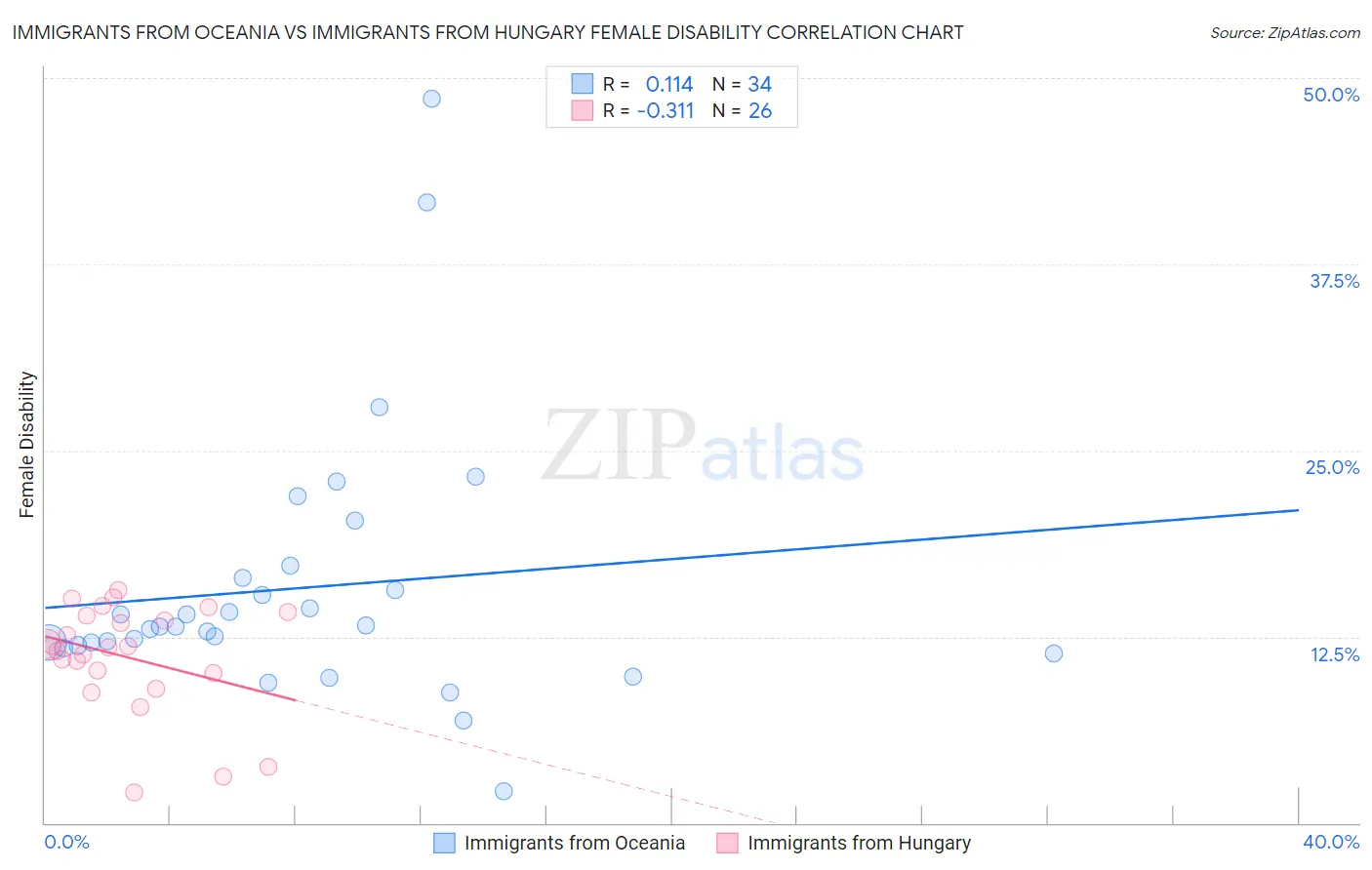 Immigrants from Oceania vs Immigrants from Hungary Female Disability