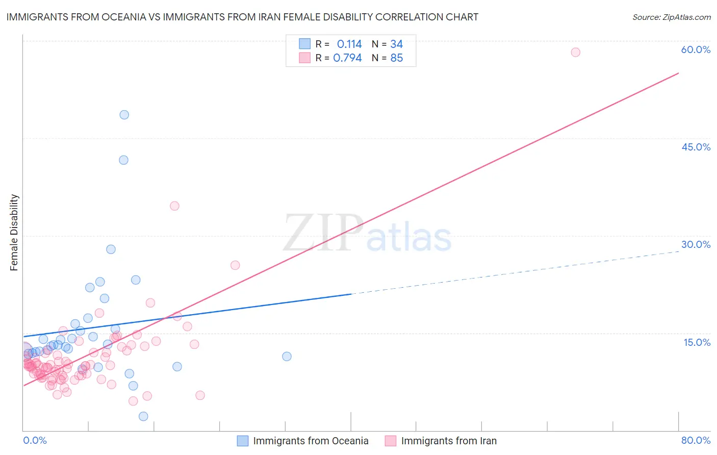 Immigrants from Oceania vs Immigrants from Iran Female Disability