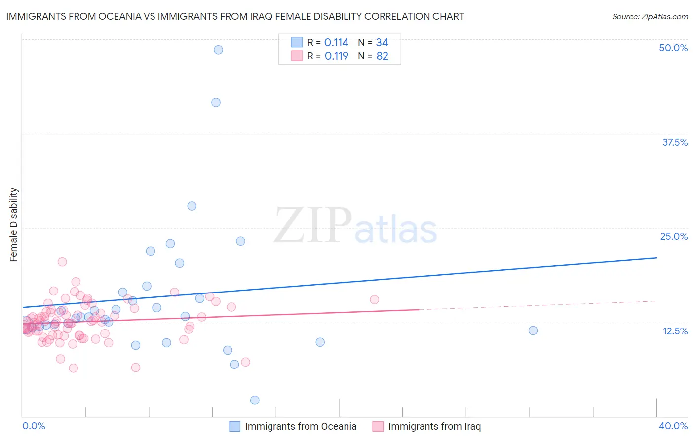 Immigrants from Oceania vs Immigrants from Iraq Female Disability