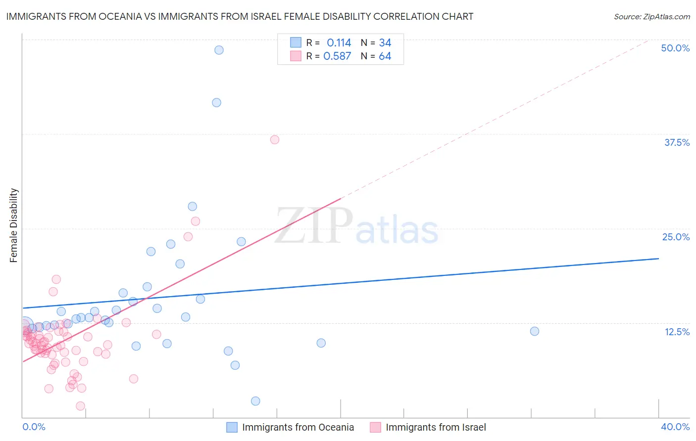Immigrants from Oceania vs Immigrants from Israel Female Disability