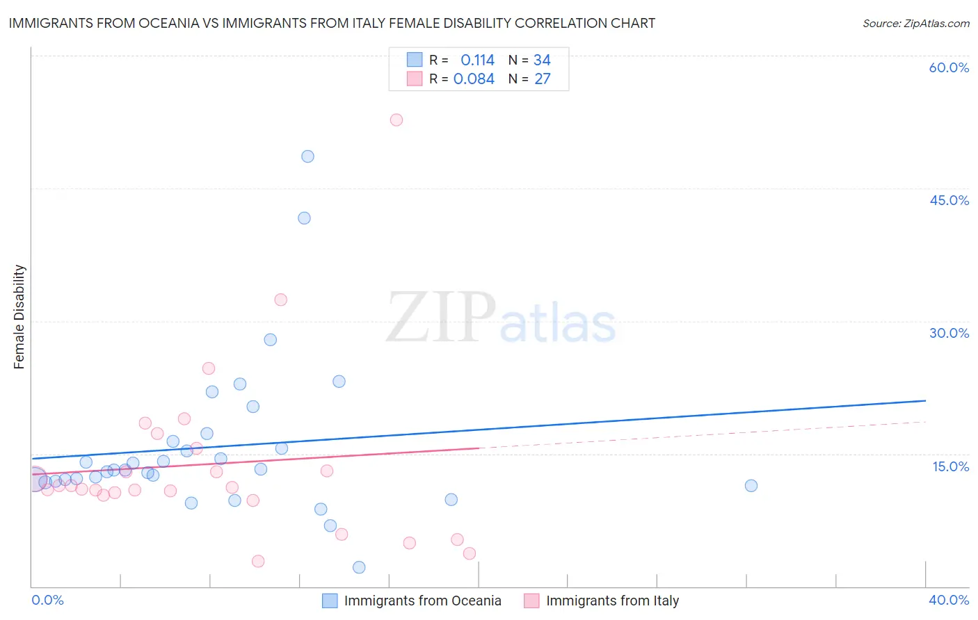Immigrants from Oceania vs Immigrants from Italy Female Disability