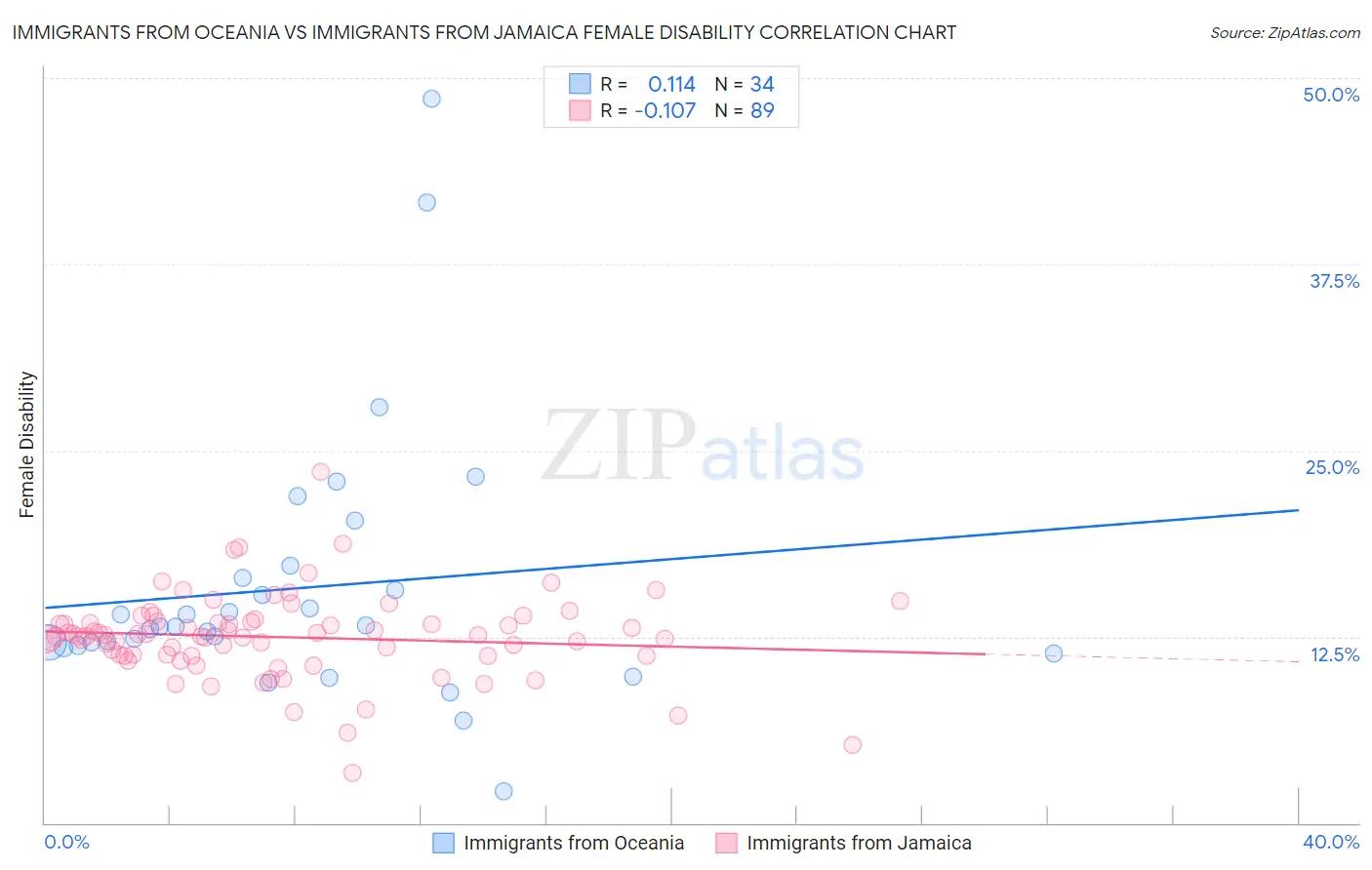 Immigrants from Oceania vs Immigrants from Jamaica Female Disability