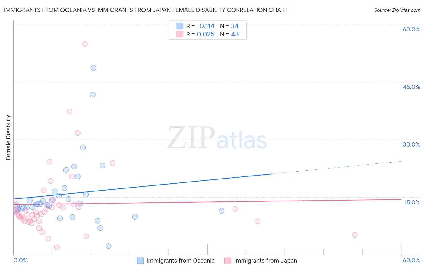 Immigrants from Oceania vs Immigrants from Japan Female Disability