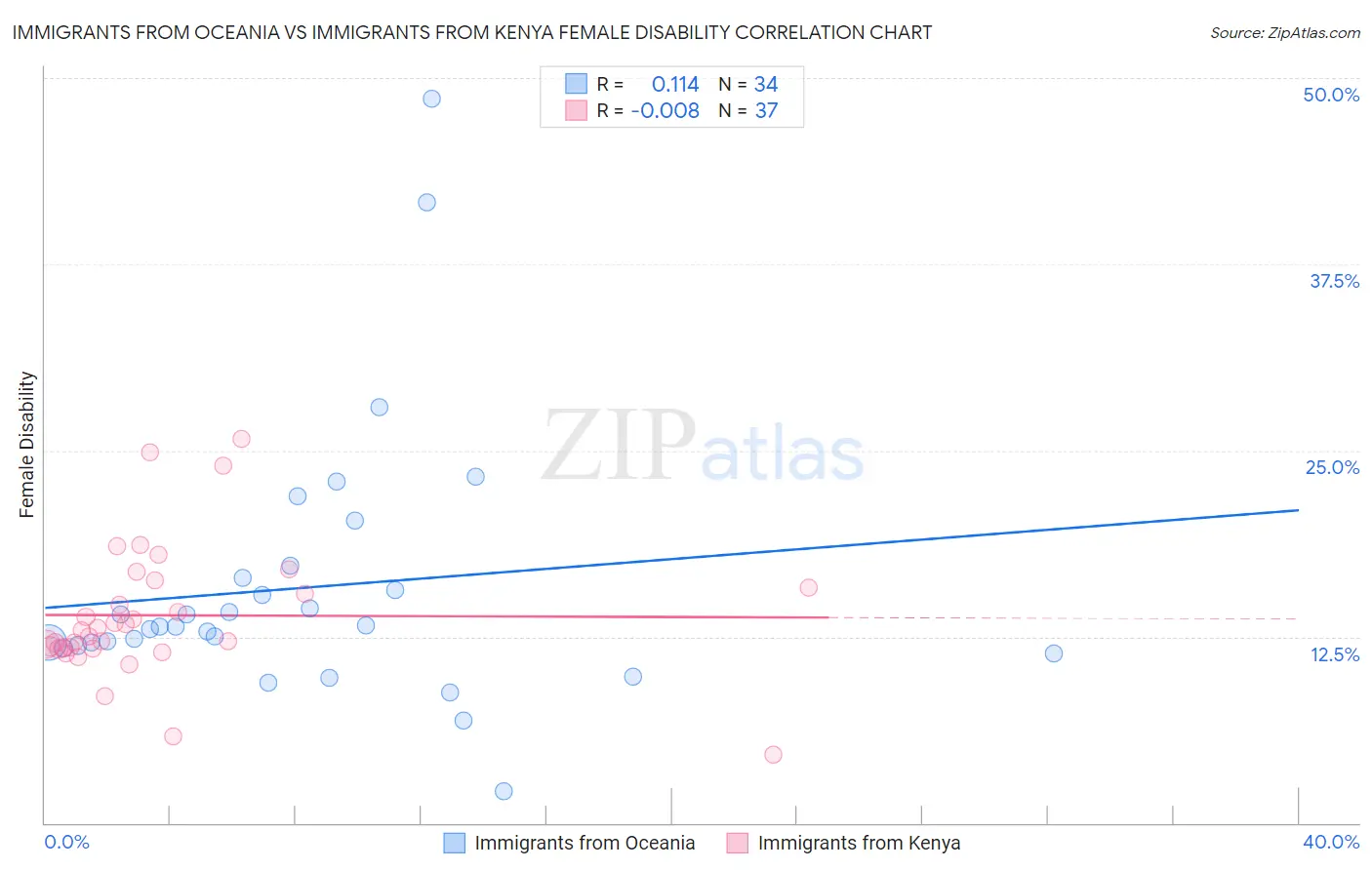 Immigrants from Oceania vs Immigrants from Kenya Female Disability