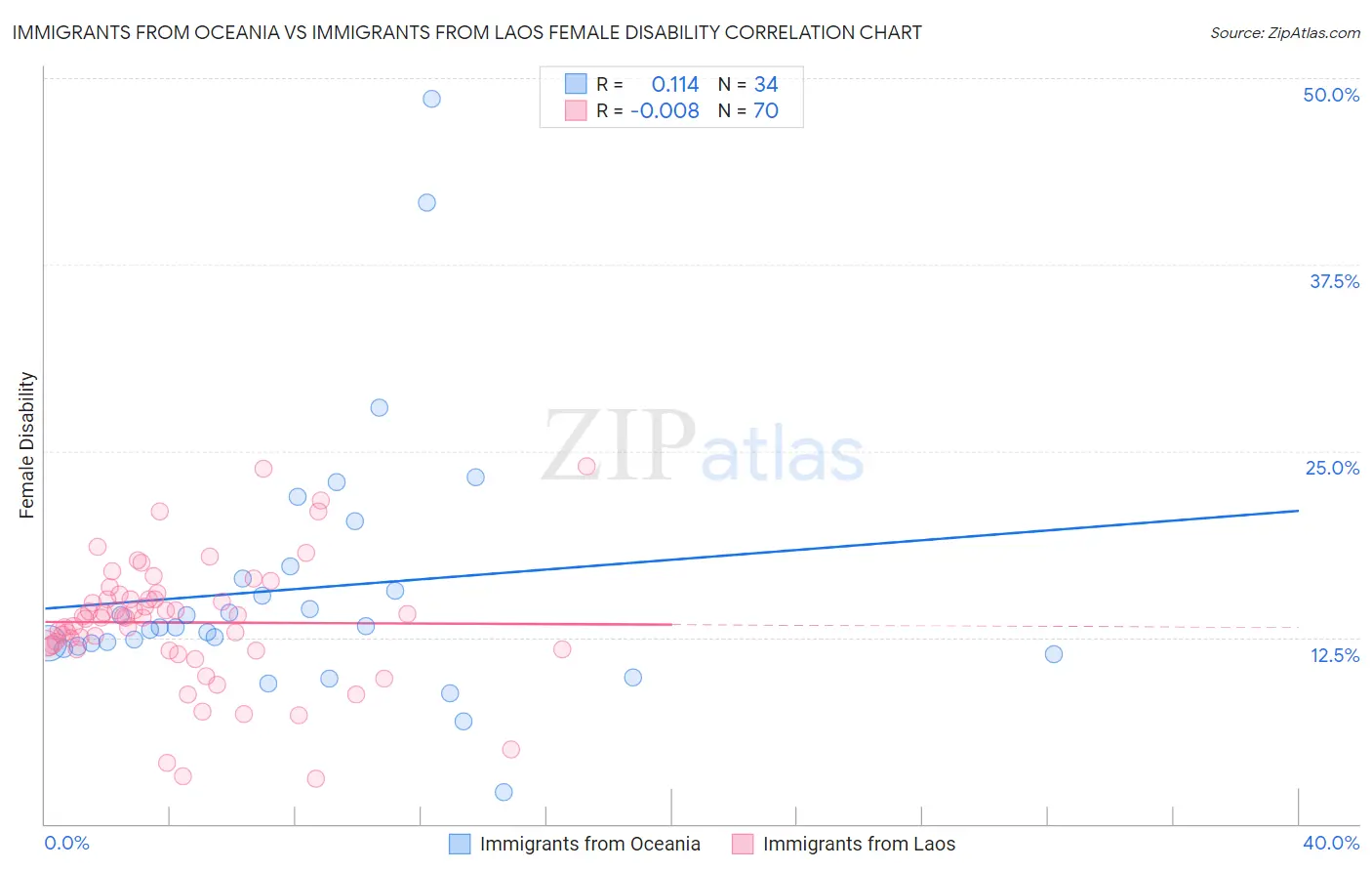 Immigrants from Oceania vs Immigrants from Laos Female Disability