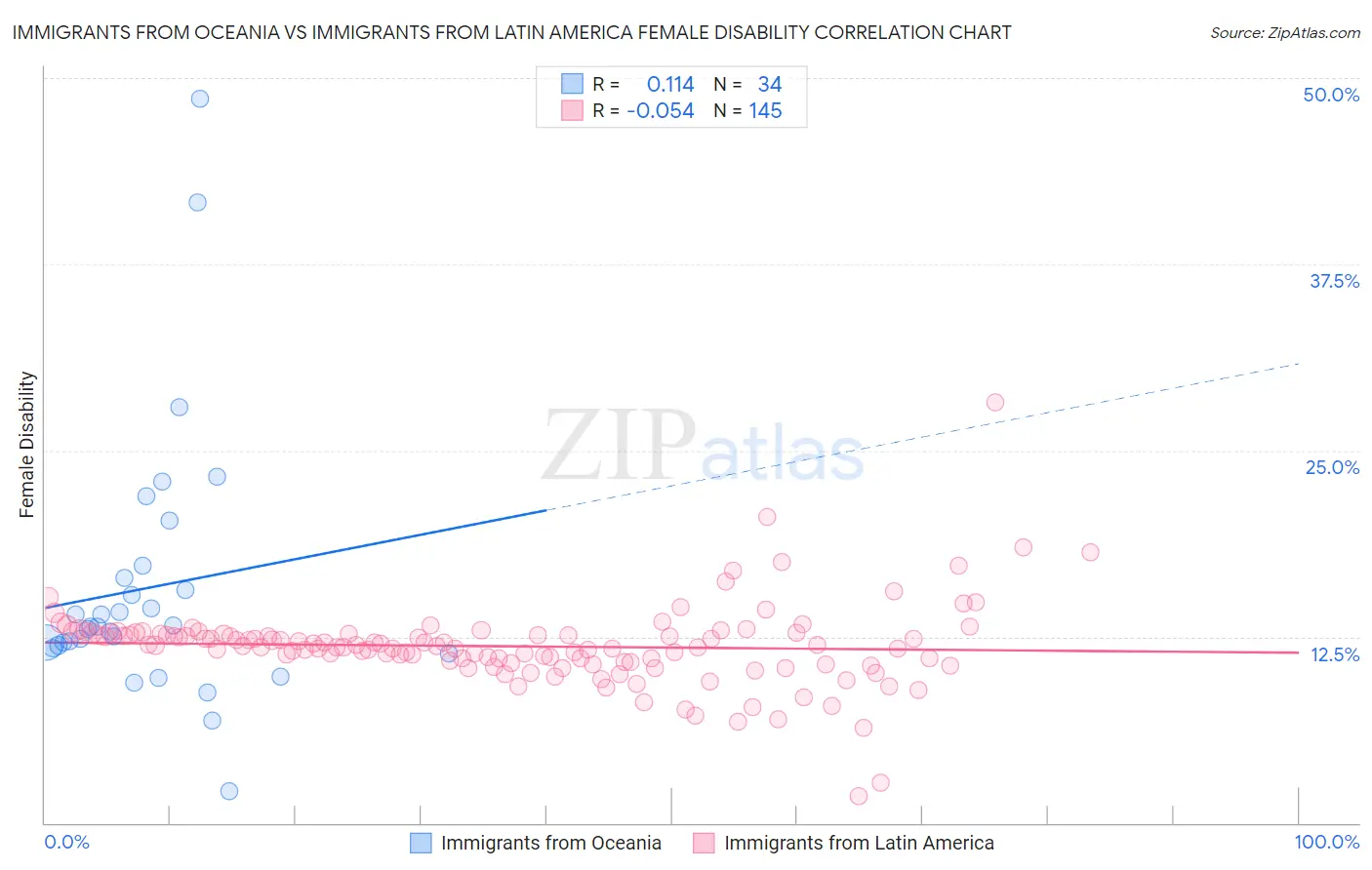 Immigrants from Oceania vs Immigrants from Latin America Female Disability