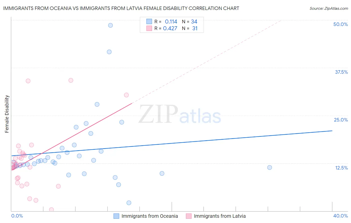Immigrants from Oceania vs Immigrants from Latvia Female Disability