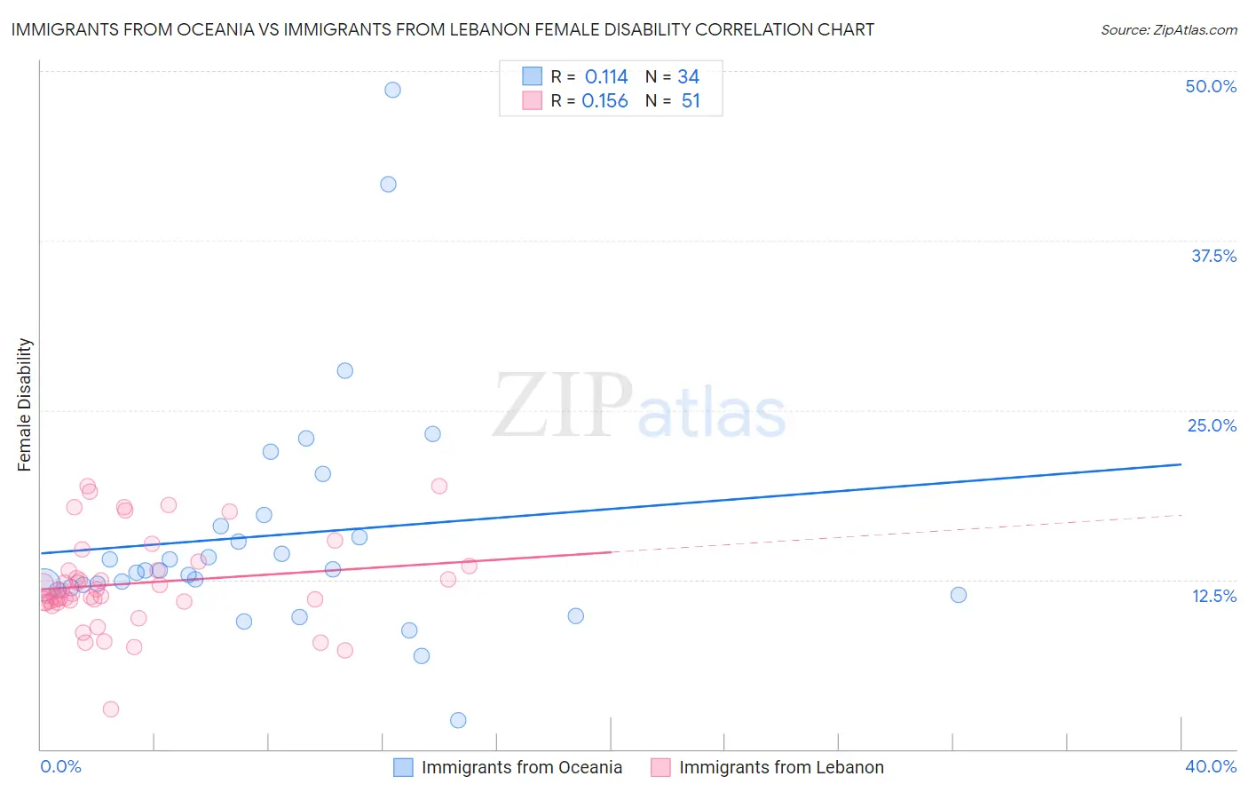 Immigrants from Oceania vs Immigrants from Lebanon Female Disability