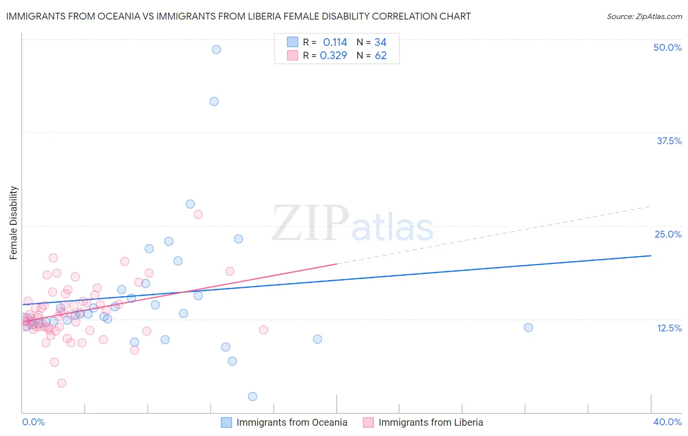 Immigrants from Oceania vs Immigrants from Liberia Female Disability