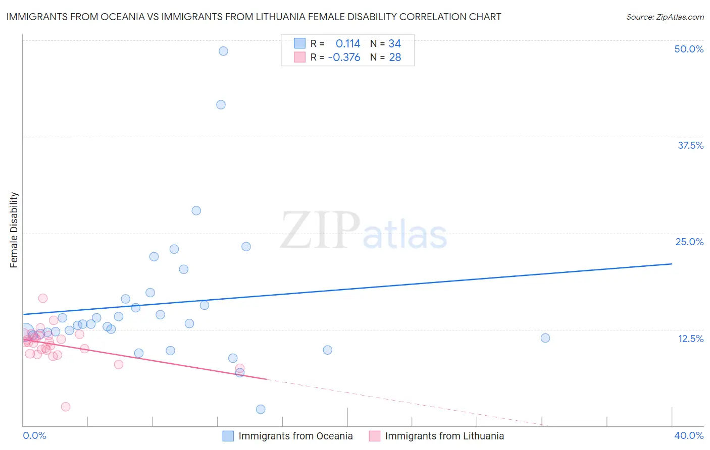 Immigrants from Oceania vs Immigrants from Lithuania Female Disability