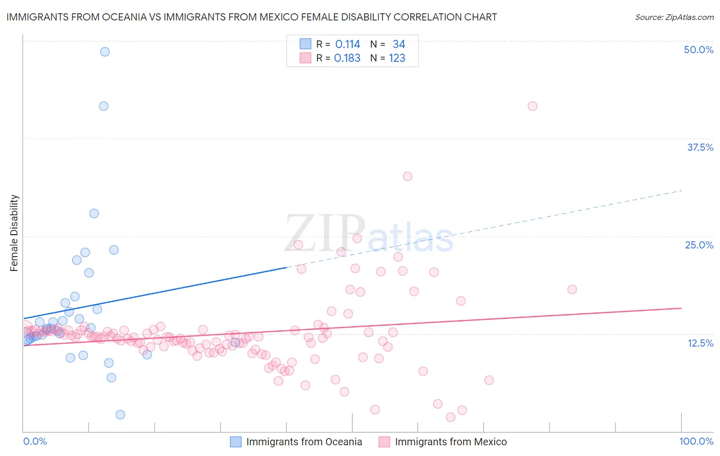 Immigrants from Oceania vs Immigrants from Mexico Female Disability