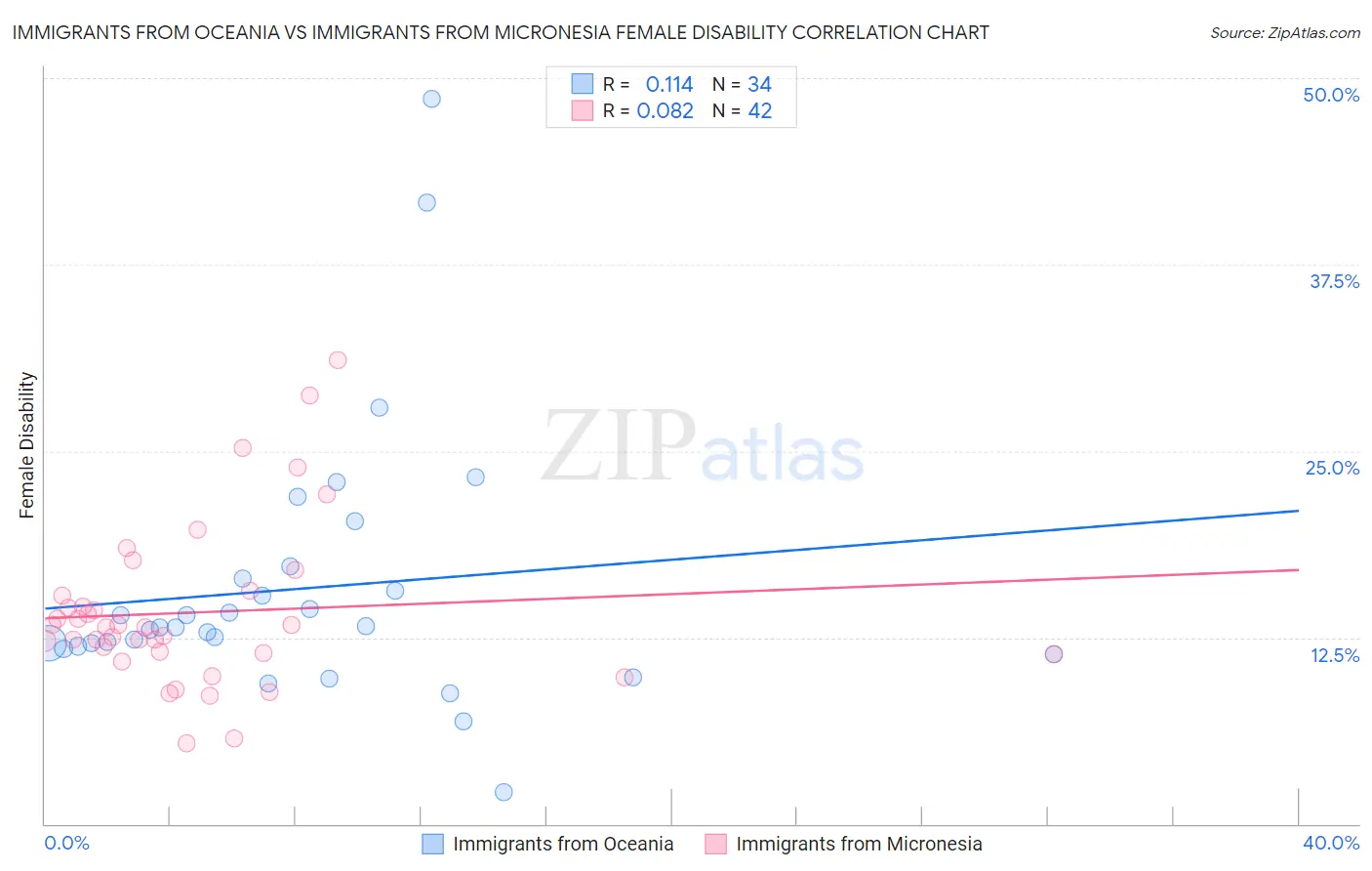Immigrants from Oceania vs Immigrants from Micronesia Female Disability