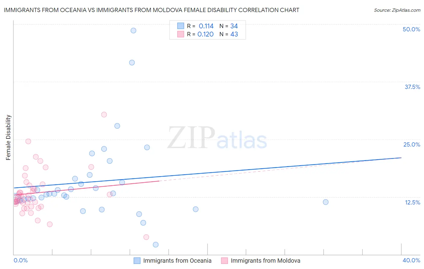 Immigrants from Oceania vs Immigrants from Moldova Female Disability