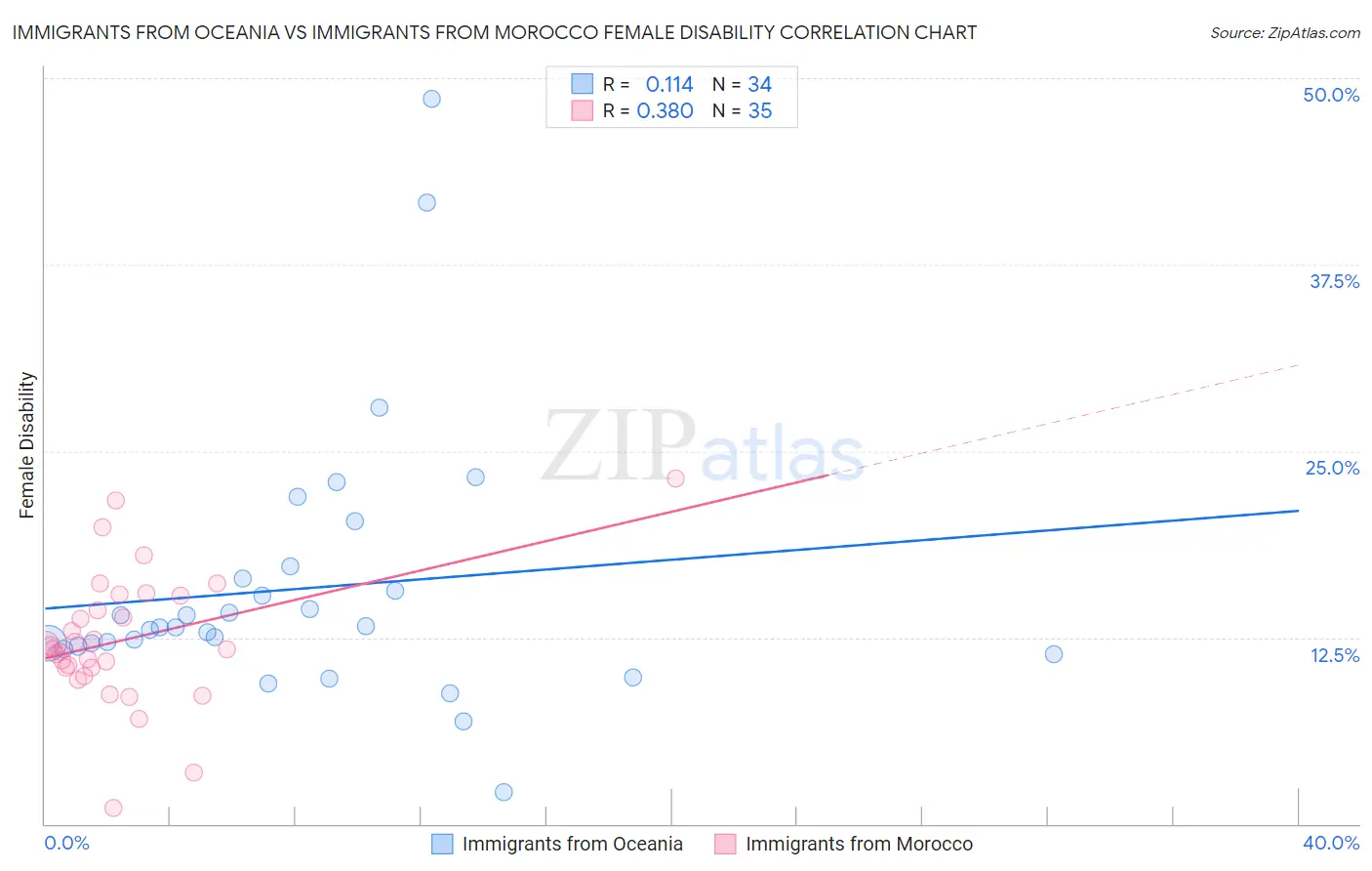 Immigrants from Oceania vs Immigrants from Morocco Female Disability