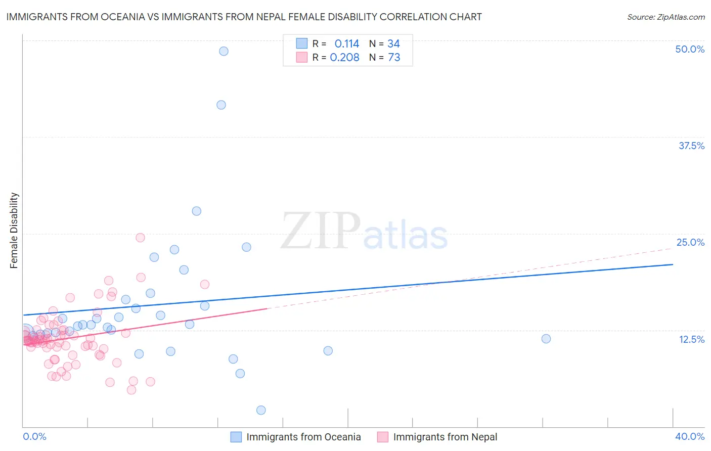 Immigrants from Oceania vs Immigrants from Nepal Female Disability