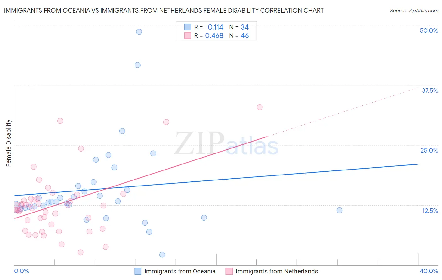 Immigrants from Oceania vs Immigrants from Netherlands Female Disability