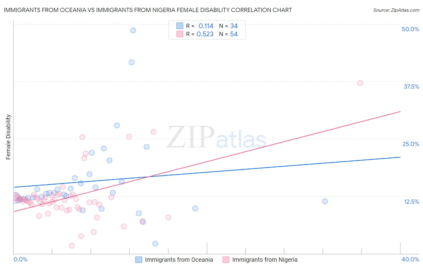 Immigrants from Oceania vs Immigrants from Nigeria Female Disability