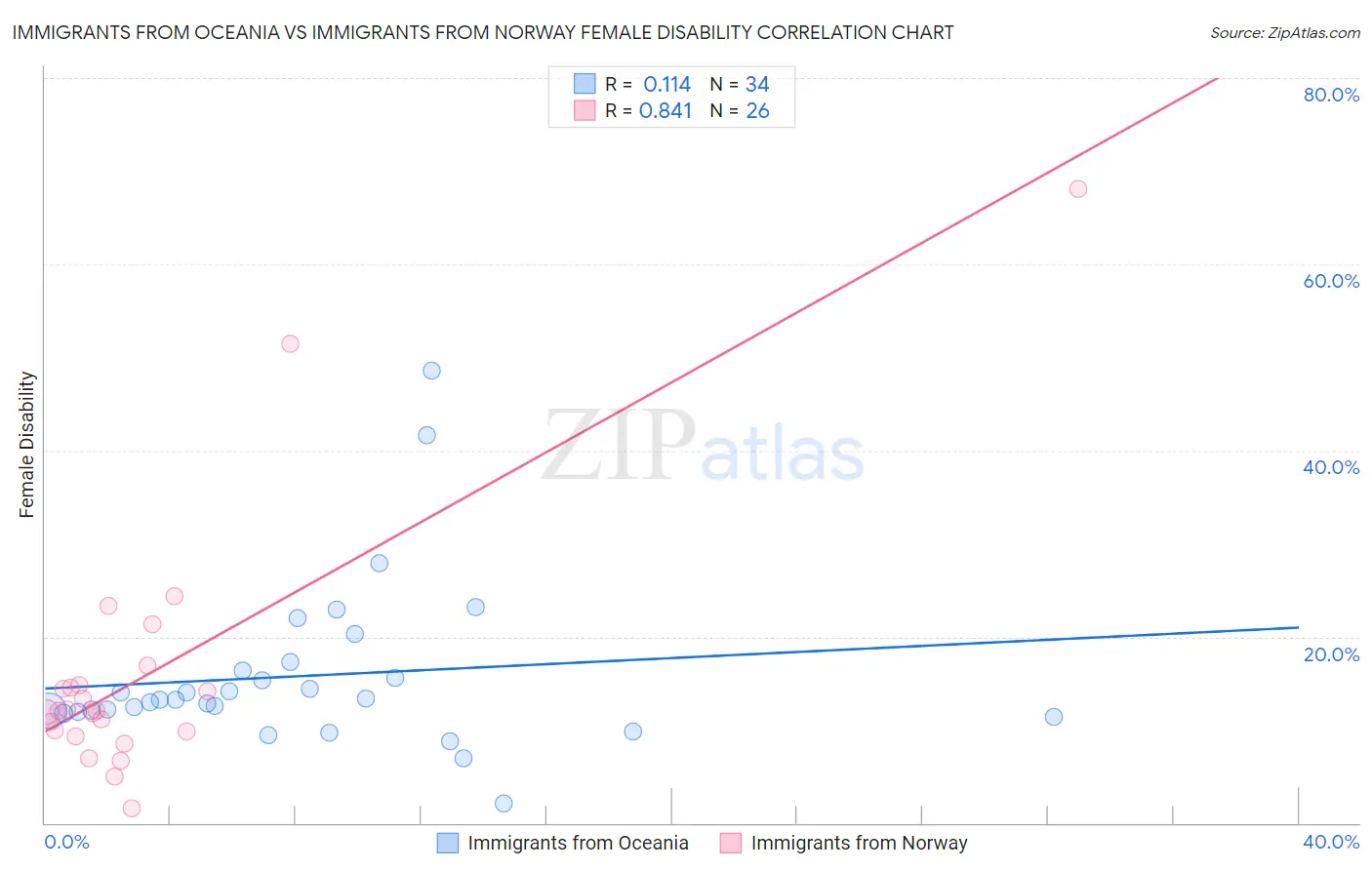 Immigrants from Oceania vs Immigrants from Norway Female Disability