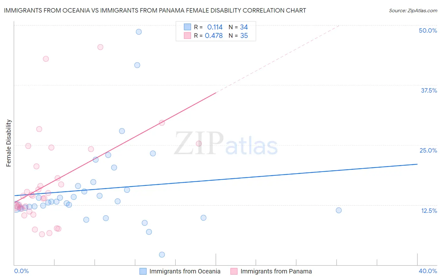 Immigrants from Oceania vs Immigrants from Panama Female Disability