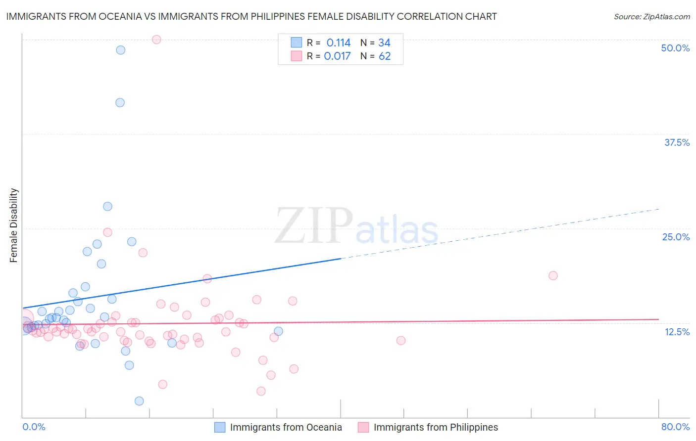 Immigrants from Oceania vs Immigrants from Philippines Female Disability