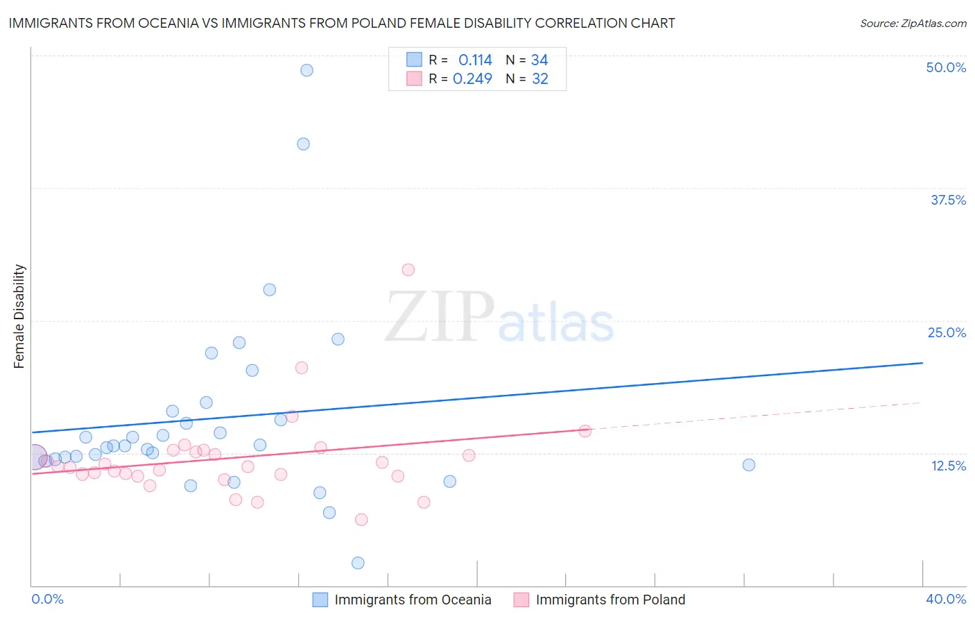 Immigrants from Oceania vs Immigrants from Poland Female Disability