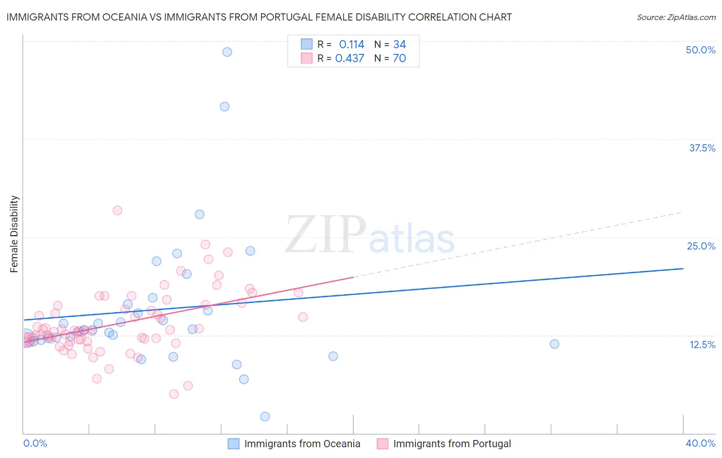 Immigrants from Oceania vs Immigrants from Portugal Female Disability