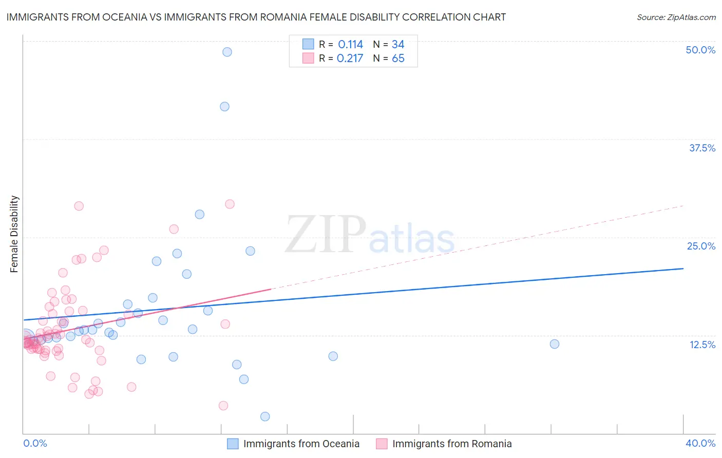 Immigrants from Oceania vs Immigrants from Romania Female Disability