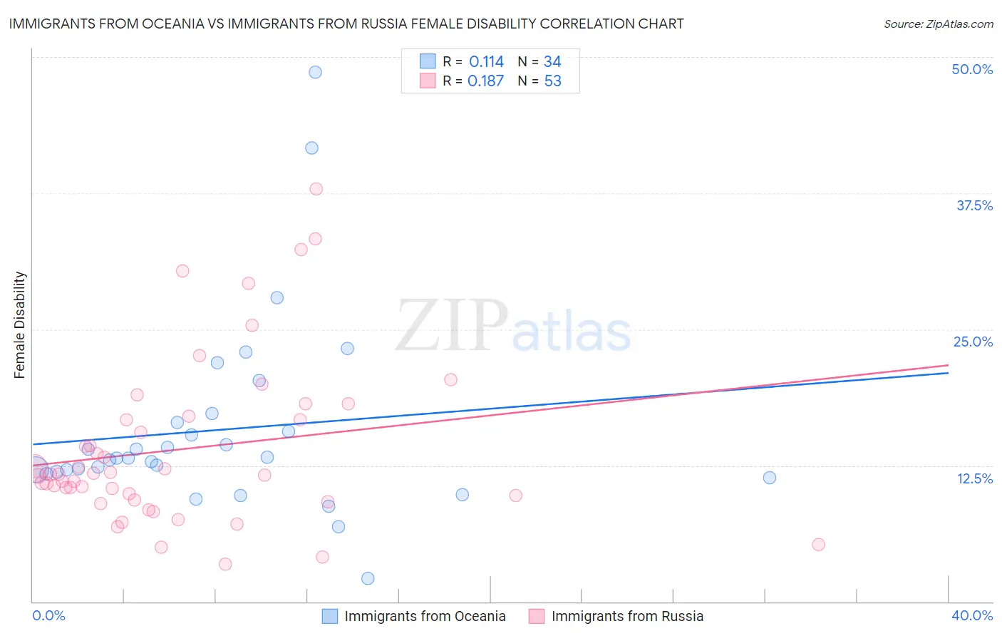 Immigrants from Oceania vs Immigrants from Russia Female Disability