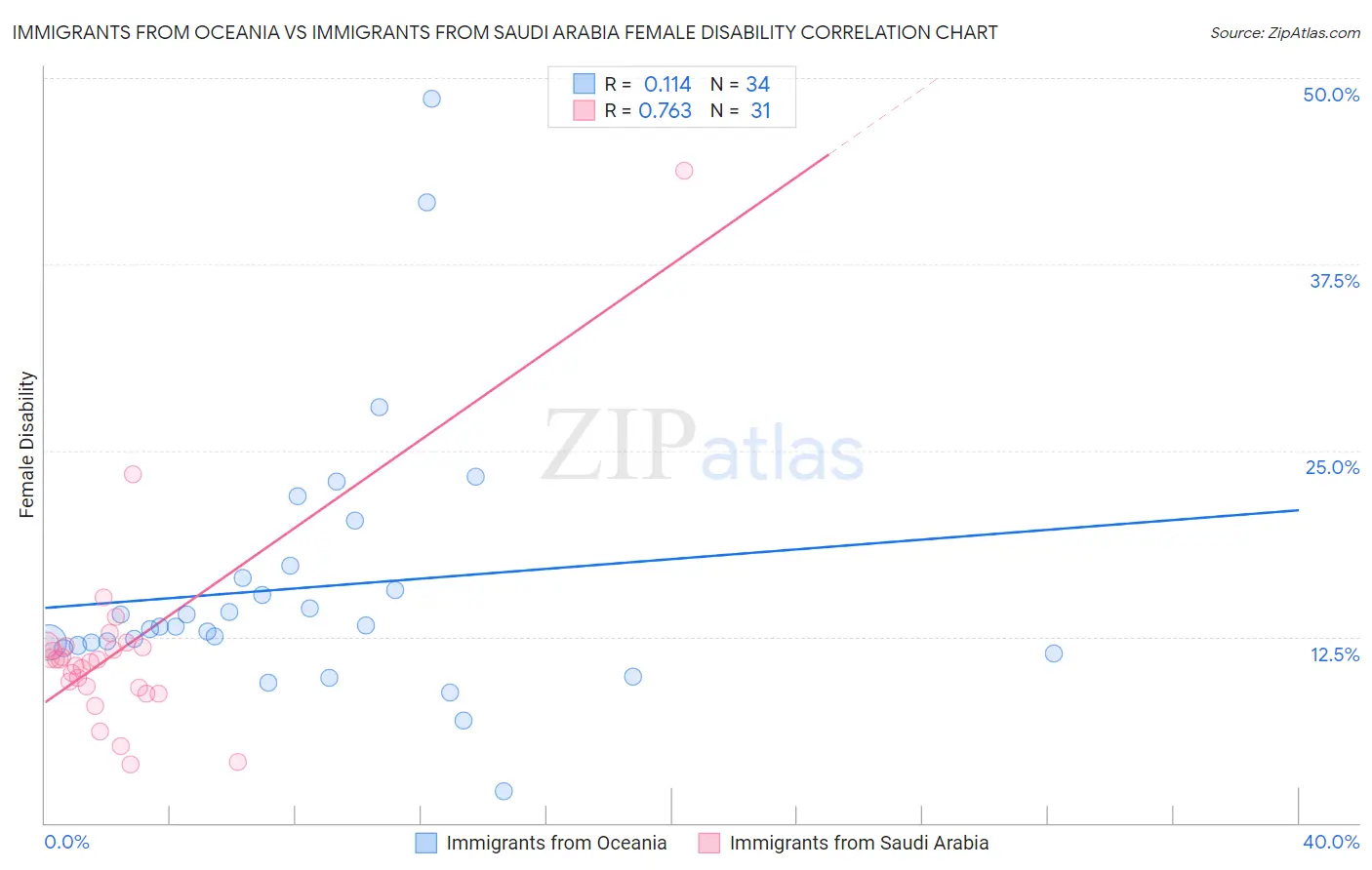 Immigrants from Oceania vs Immigrants from Saudi Arabia Female Disability
