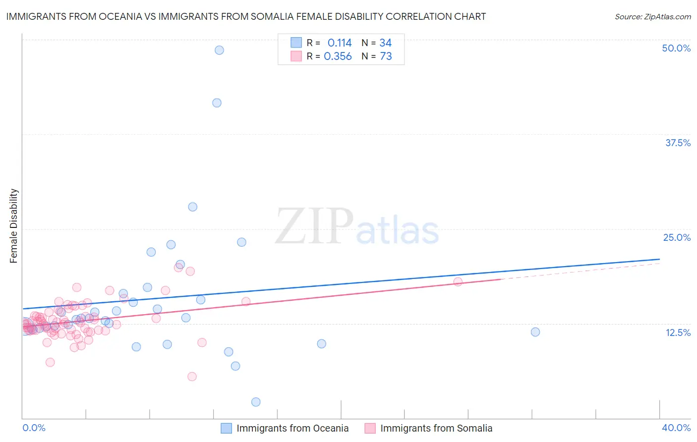 Immigrants from Oceania vs Immigrants from Somalia Female Disability