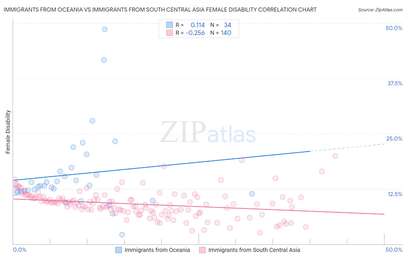 Immigrants from Oceania vs Immigrants from South Central Asia Female Disability