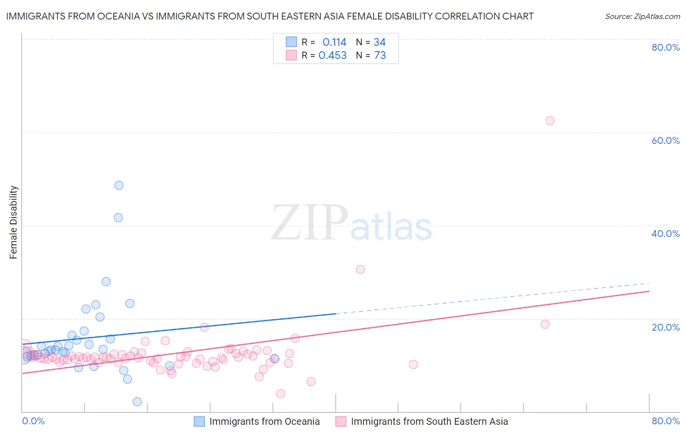 Immigrants from Oceania vs Immigrants from South Eastern Asia Female Disability