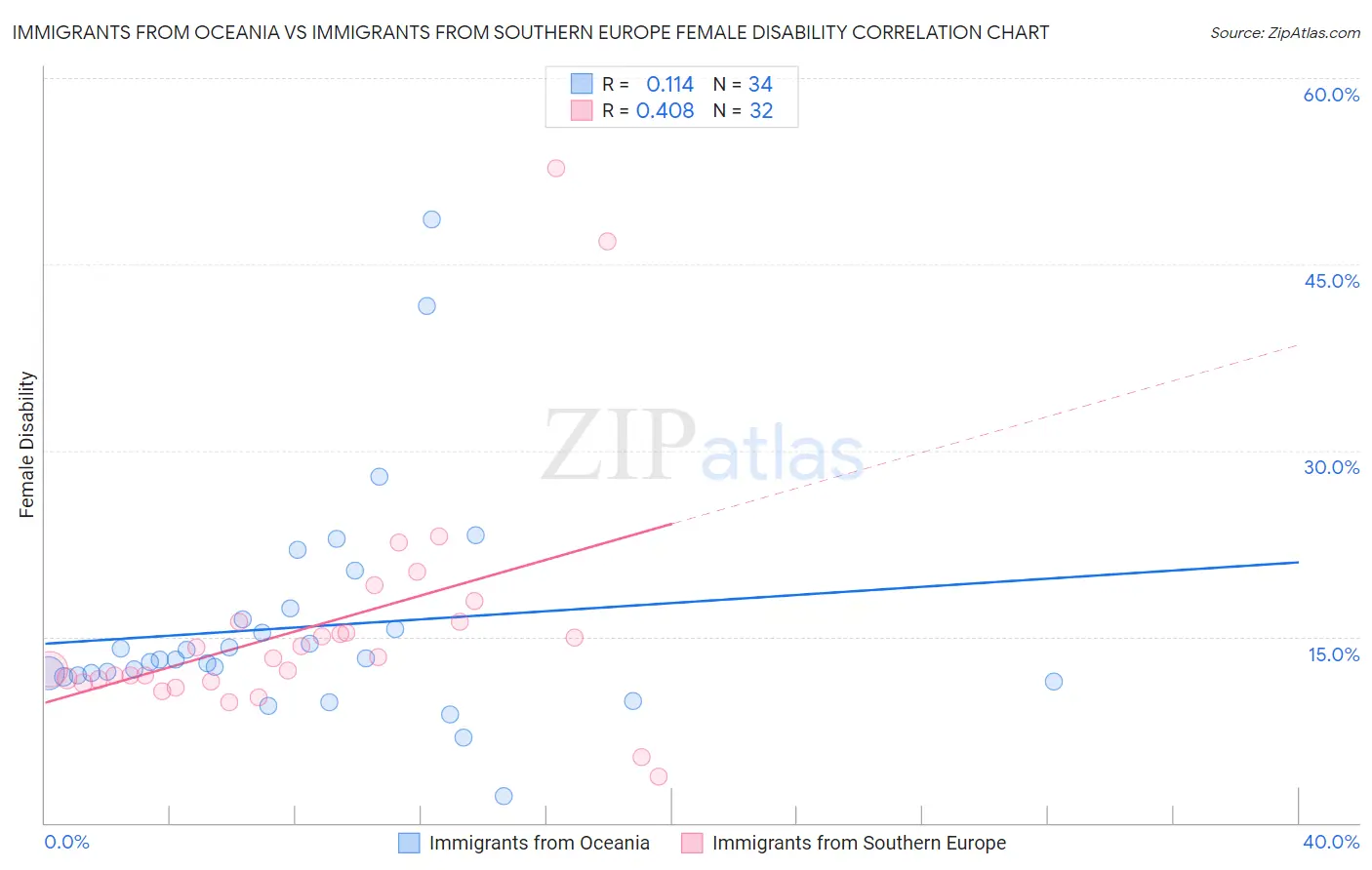 Immigrants from Oceania vs Immigrants from Southern Europe Female Disability