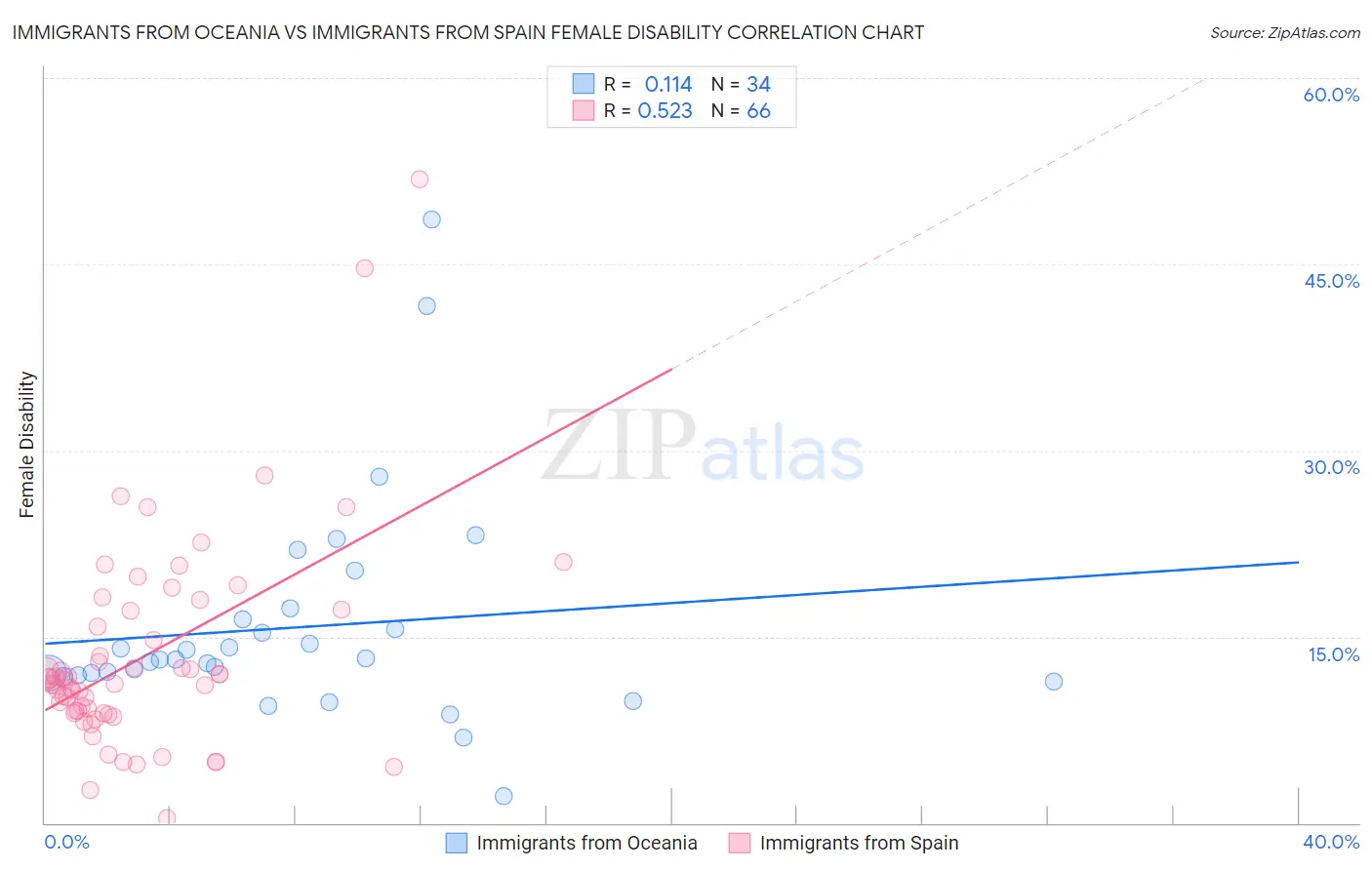 Immigrants from Oceania vs Immigrants from Spain Female Disability