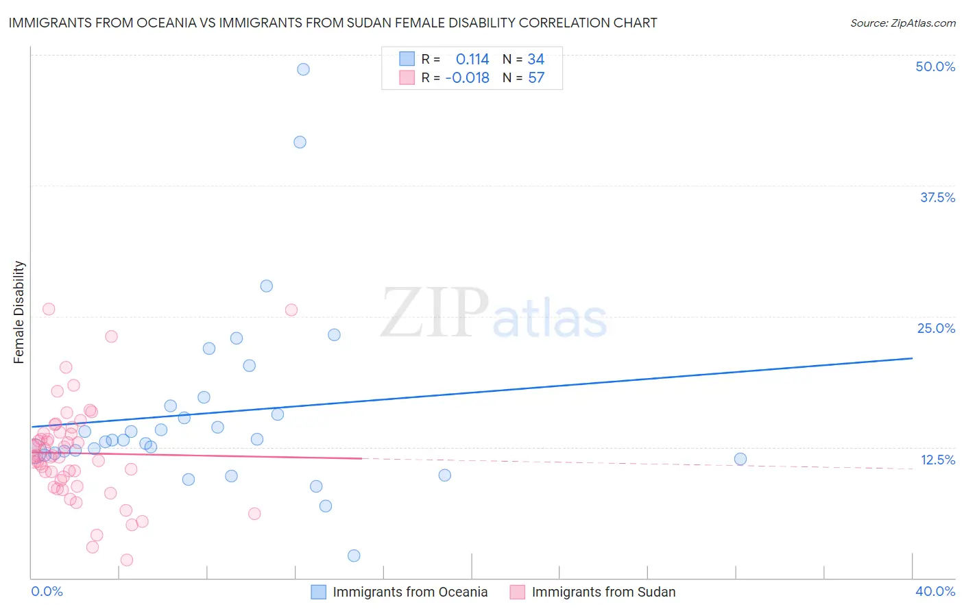 Immigrants from Oceania vs Immigrants from Sudan Female Disability