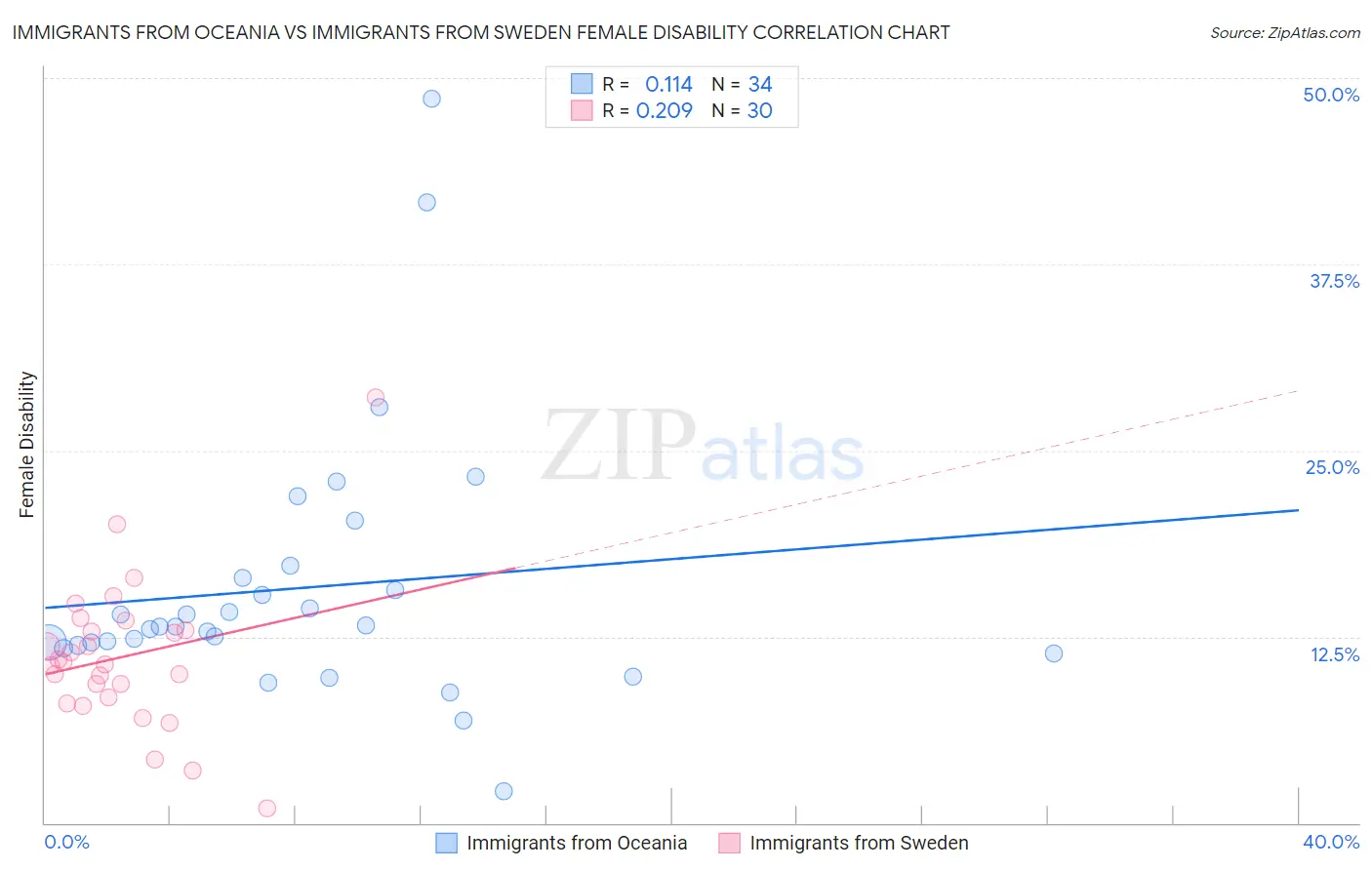 Immigrants from Oceania vs Immigrants from Sweden Female Disability
