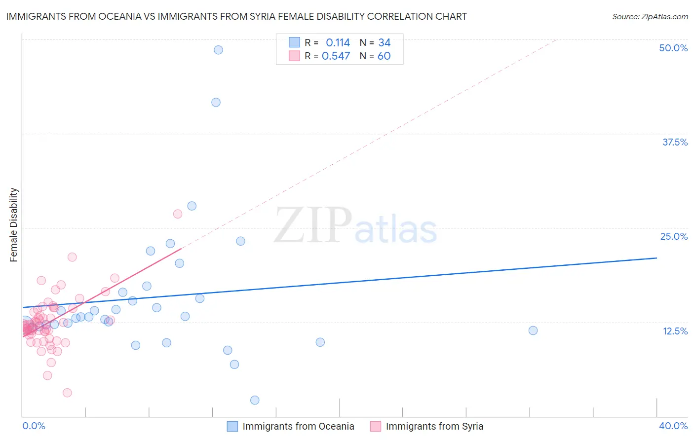 Immigrants from Oceania vs Immigrants from Syria Female Disability