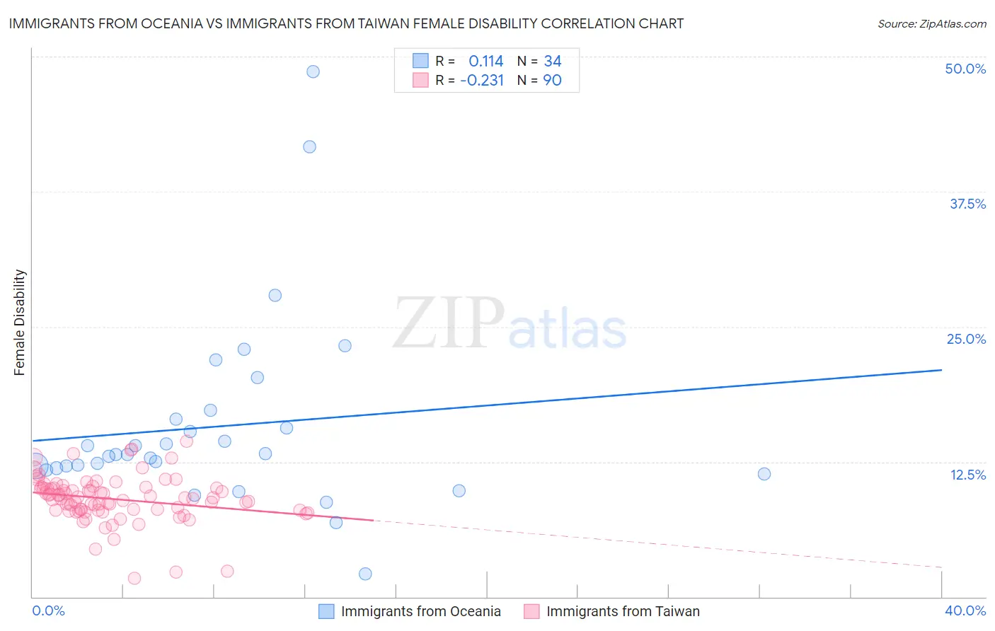 Immigrants from Oceania vs Immigrants from Taiwan Female Disability