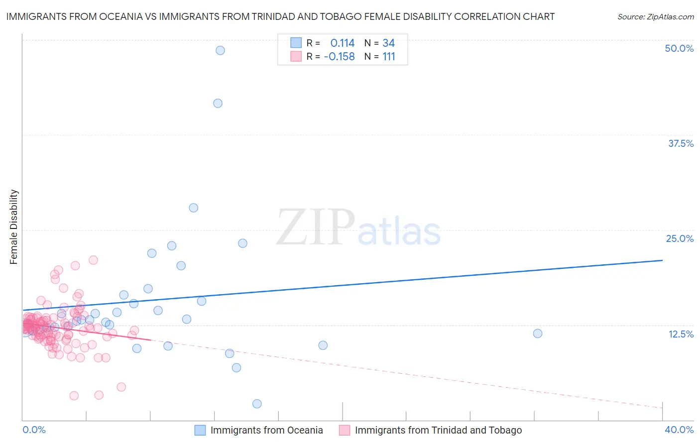 Immigrants from Oceania vs Immigrants from Trinidad and Tobago Female Disability