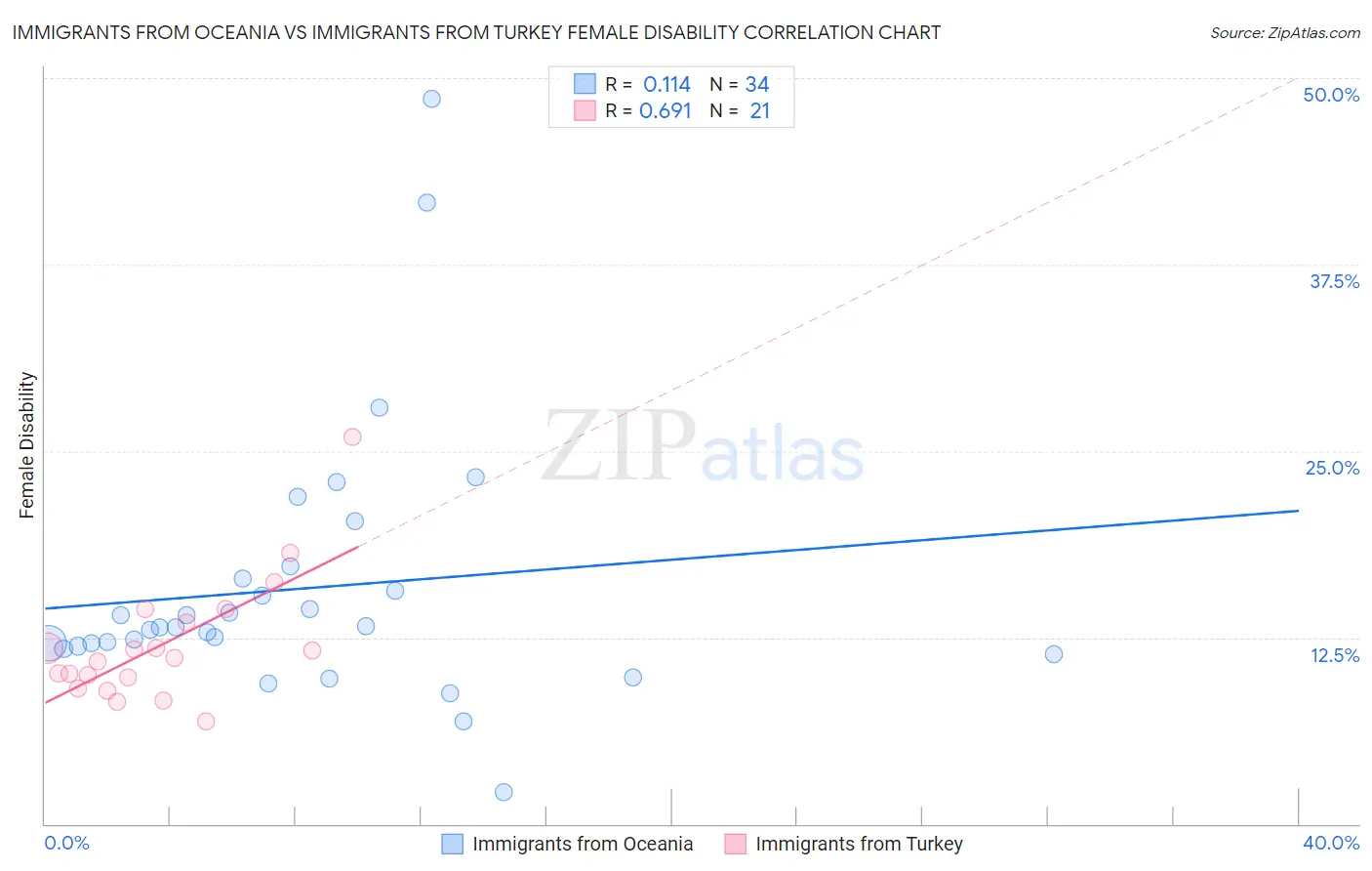 Immigrants from Oceania vs Immigrants from Turkey Female Disability