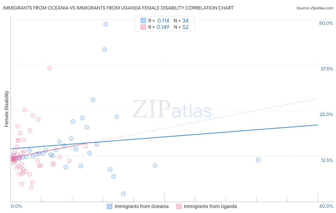Immigrants from Oceania vs Immigrants from Uganda Female Disability