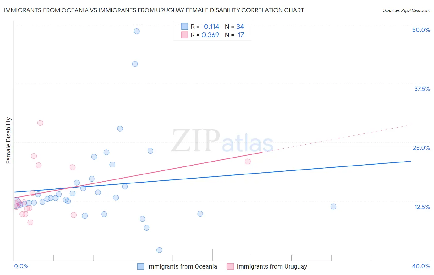 Immigrants from Oceania vs Immigrants from Uruguay Female Disability