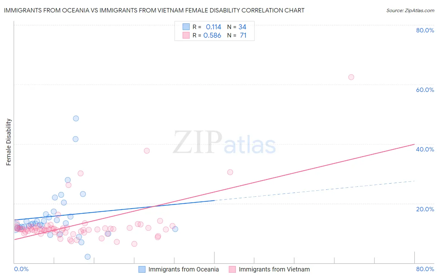 Immigrants from Oceania vs Immigrants from Vietnam Female Disability