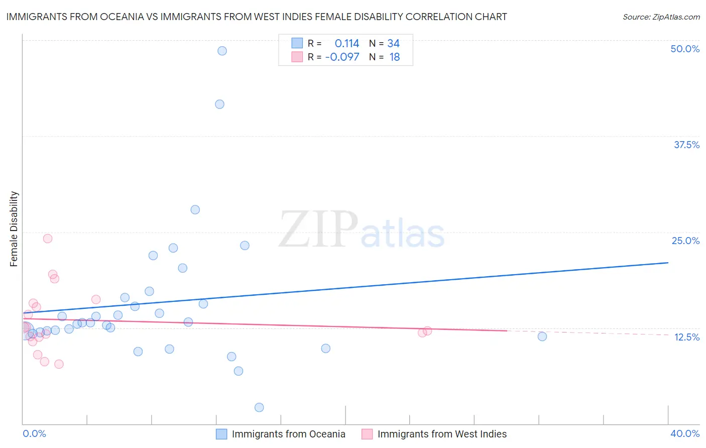 Immigrants from Oceania vs Immigrants from West Indies Female Disability