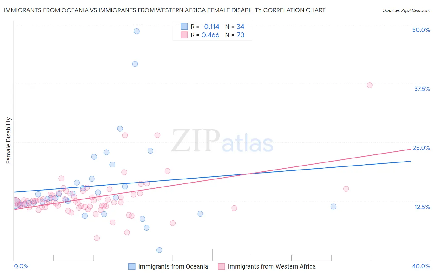 Immigrants from Oceania vs Immigrants from Western Africa Female Disability