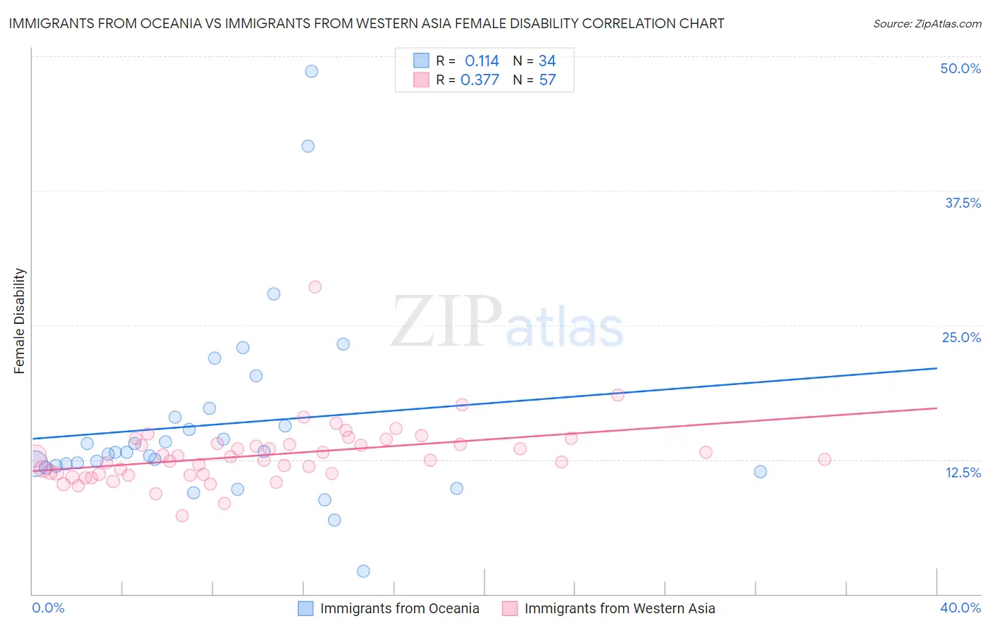 Immigrants from Oceania vs Immigrants from Western Asia Female Disability