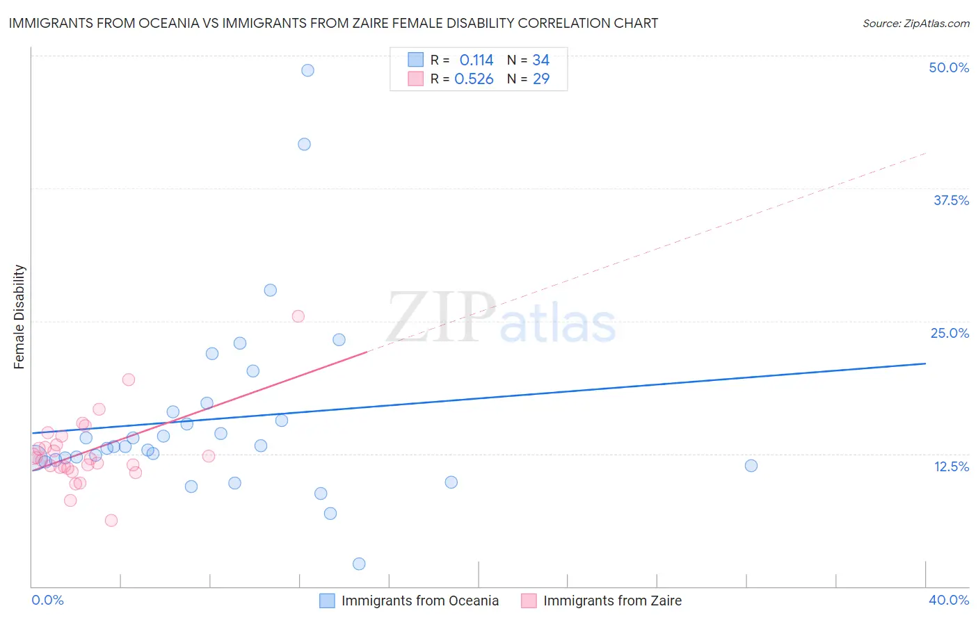 Immigrants from Oceania vs Immigrants from Zaire Female Disability
