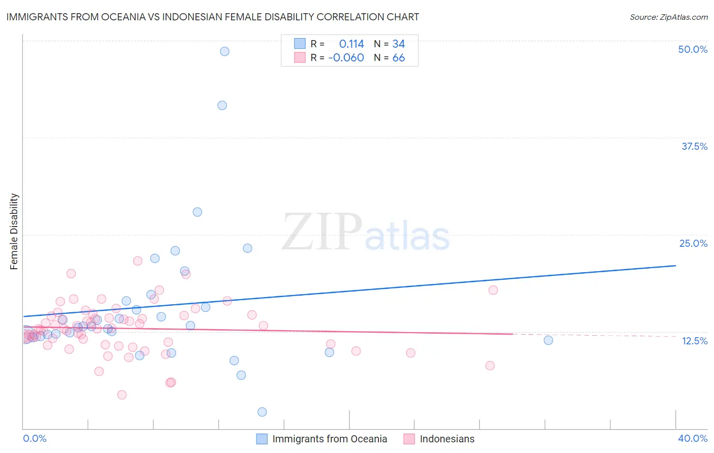 Immigrants from Oceania vs Indonesian Female Disability