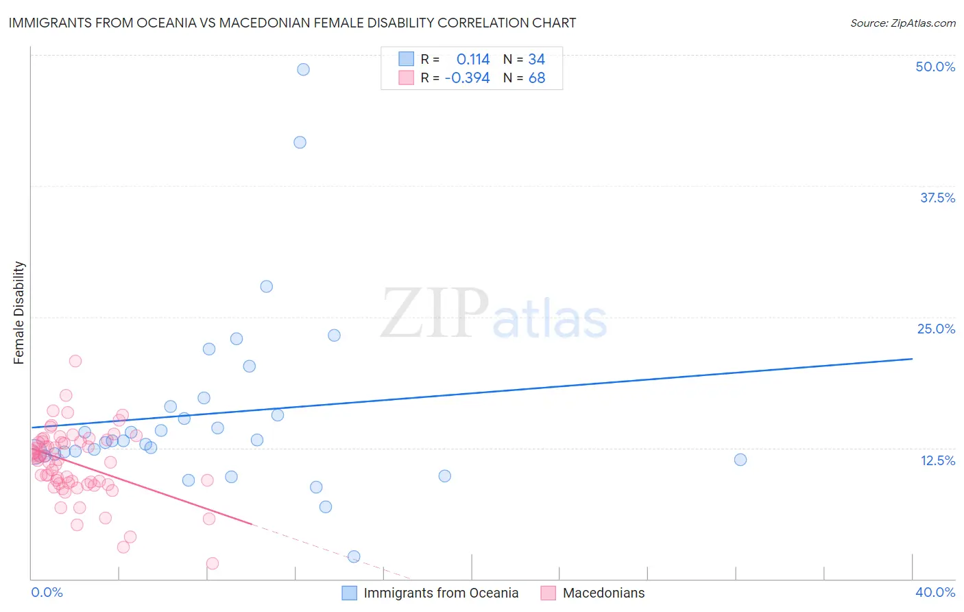 Immigrants from Oceania vs Macedonian Female Disability
