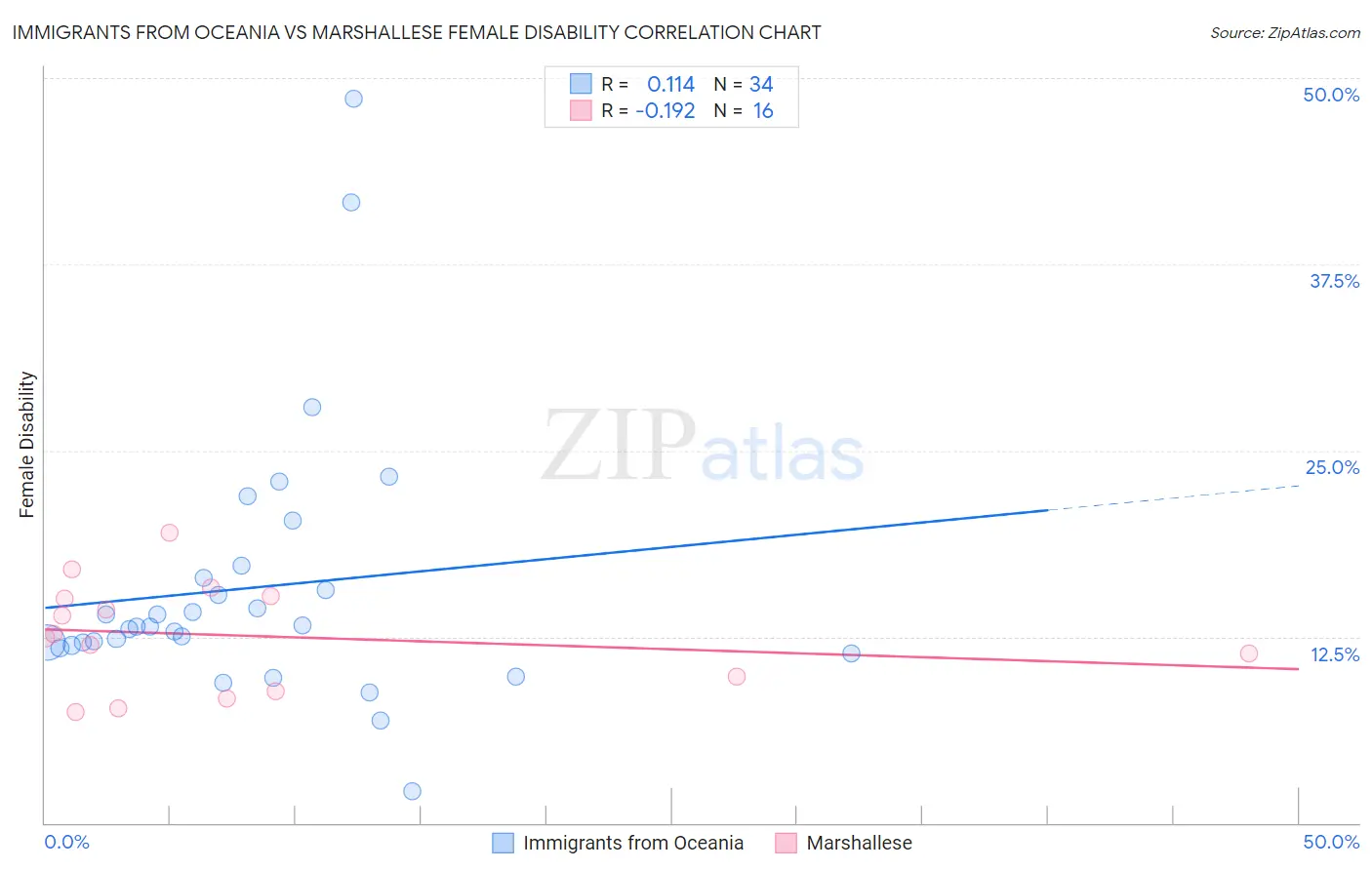 Immigrants from Oceania vs Marshallese Female Disability